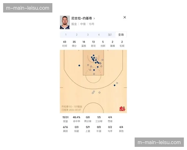 掘金内外结合打法奏效，约基奇内线牵制创造外线空位机会。